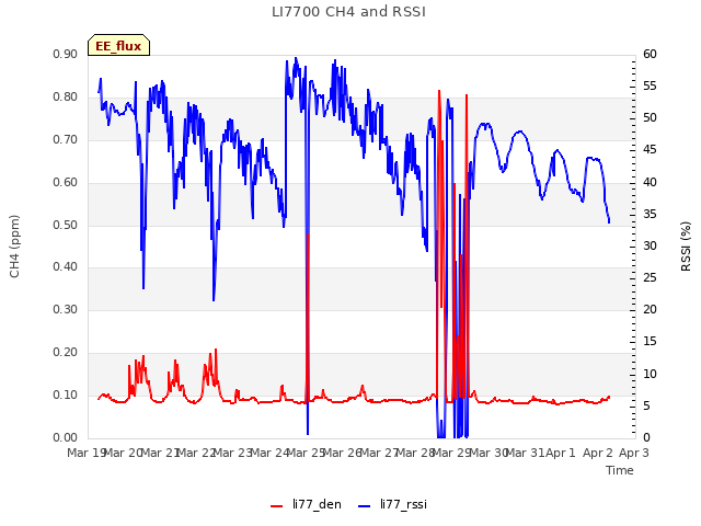 plot of LI7700 CH4 and RSSI