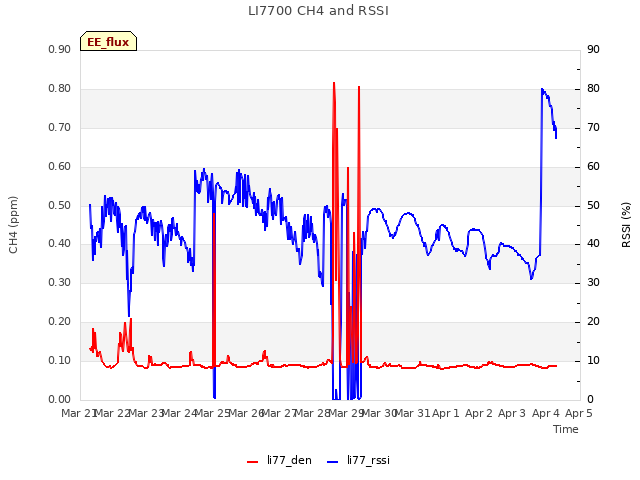 plot of LI7700 CH4 and RSSI