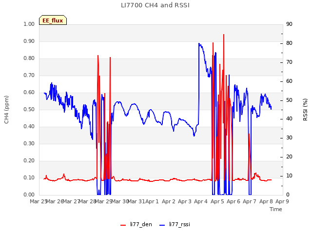 plot of LI7700 CH4 and RSSI