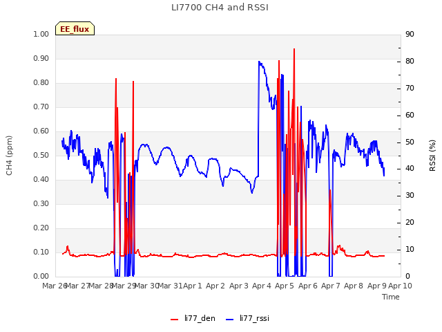 plot of LI7700 CH4 and RSSI