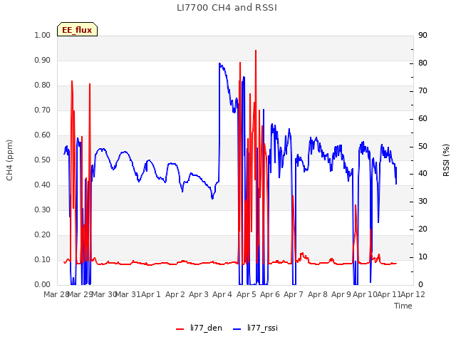 plot of LI7700 CH4 and RSSI