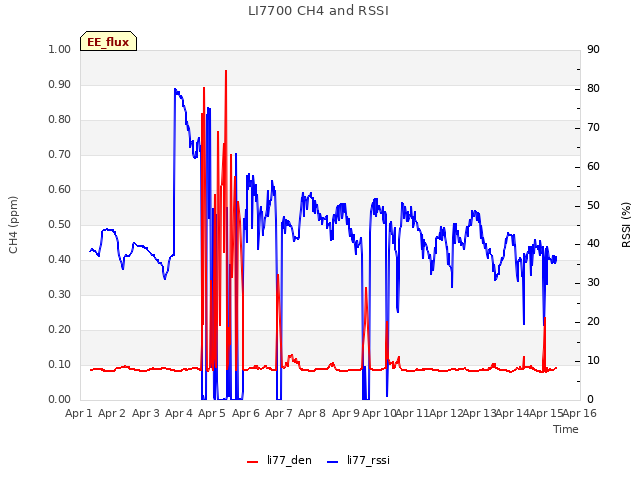 plot of LI7700 CH4 and RSSI