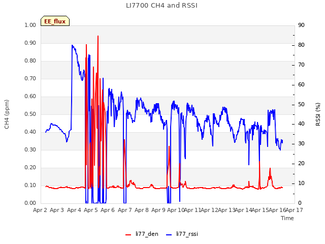 plot of LI7700 CH4 and RSSI