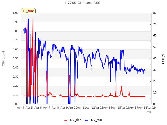 plot of LI7700 CH4 and RSSI