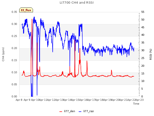 plot of LI7700 CH4 and RSSI