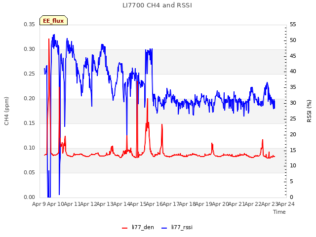 plot of LI7700 CH4 and RSSI