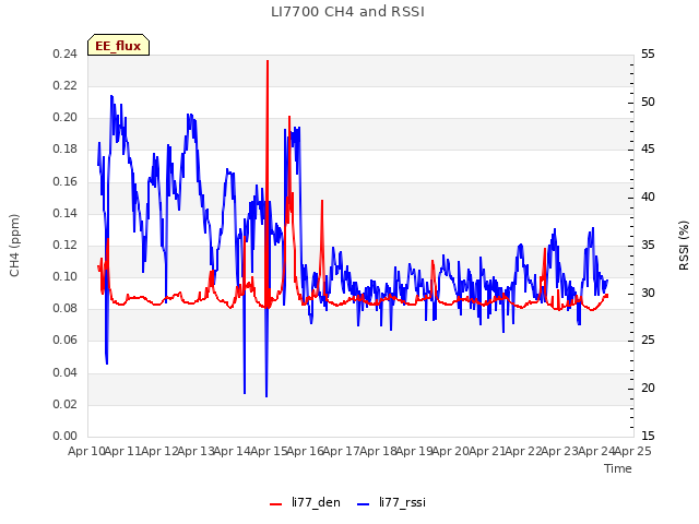 plot of LI7700 CH4 and RSSI