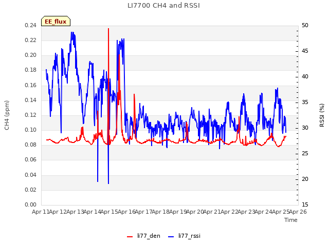 plot of LI7700 CH4 and RSSI