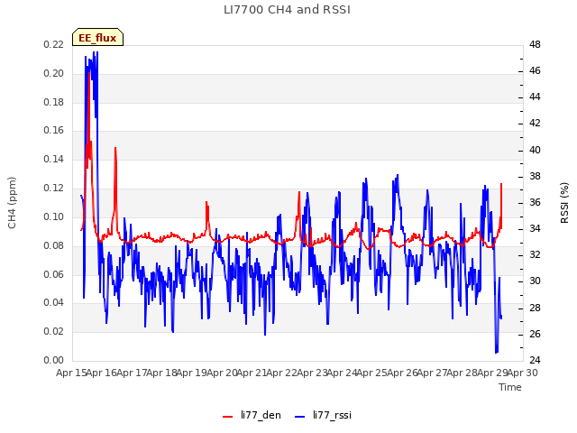 plot of LI7700 CH4 and RSSI