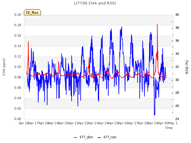 plot of LI7700 CH4 and RSSI