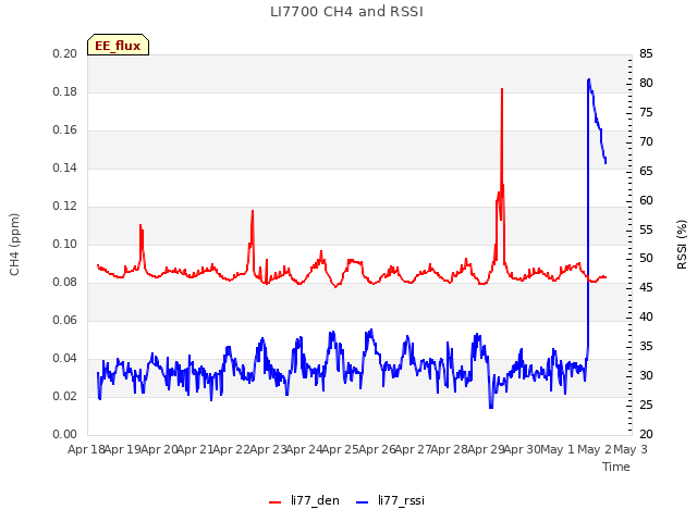 plot of LI7700 CH4 and RSSI