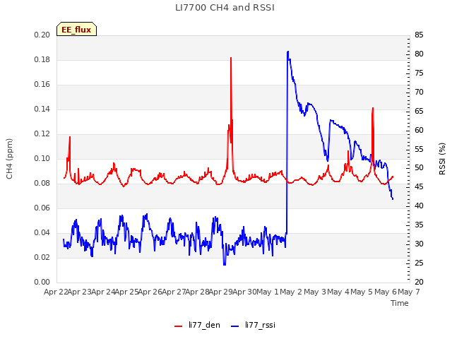 plot of LI7700 CH4 and RSSI