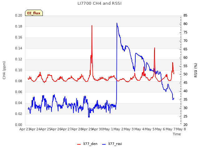 plot of LI7700 CH4 and RSSI