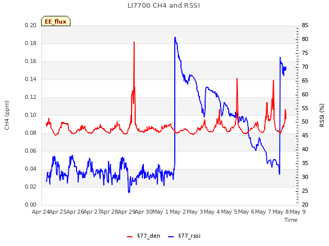 plot of LI7700 CH4 and RSSI