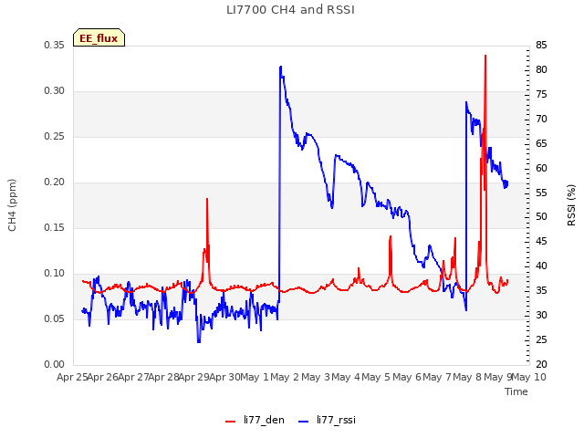 plot of LI7700 CH4 and RSSI