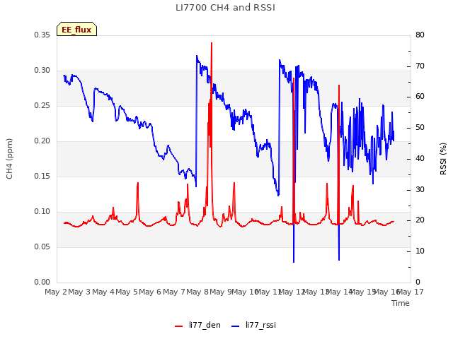 plot of LI7700 CH4 and RSSI