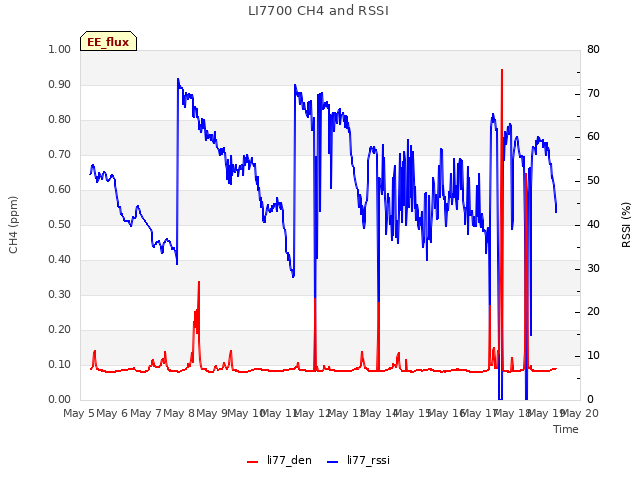 plot of LI7700 CH4 and RSSI