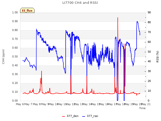 plot of LI7700 CH4 and RSSI