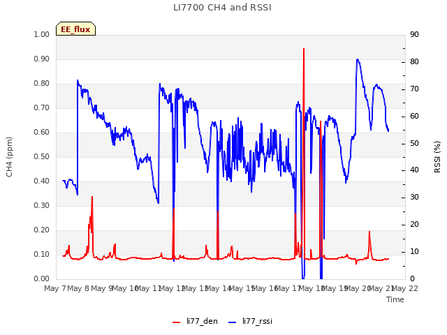 plot of LI7700 CH4 and RSSI