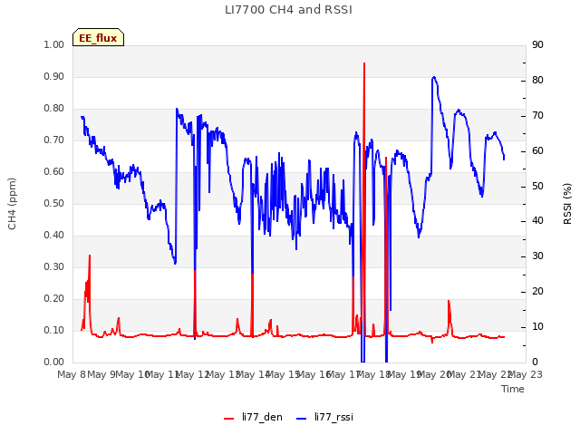 plot of LI7700 CH4 and RSSI