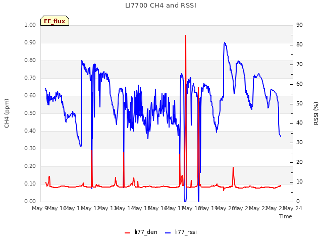 plot of LI7700 CH4 and RSSI