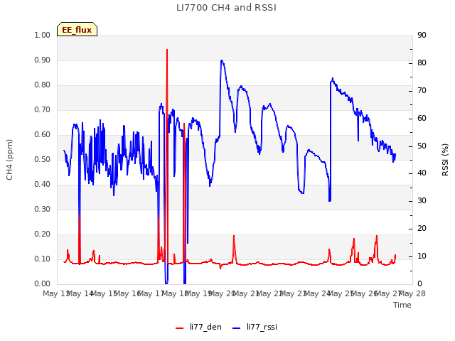 plot of LI7700 CH4 and RSSI