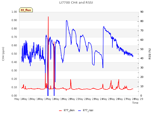 plot of LI7700 CH4 and RSSI