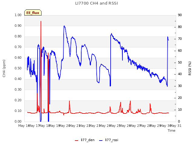 plot of LI7700 CH4 and RSSI