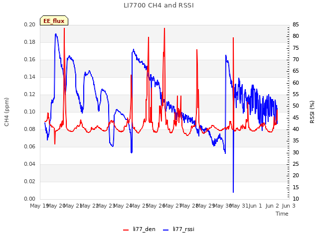 plot of LI7700 CH4 and RSSI