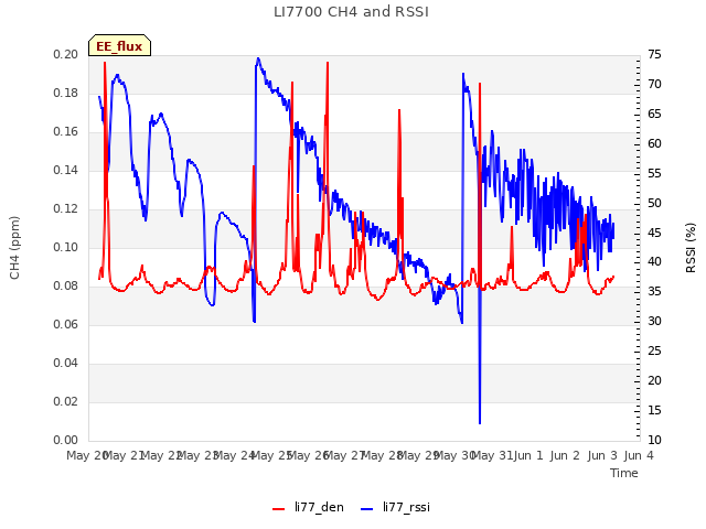 plot of LI7700 CH4 and RSSI