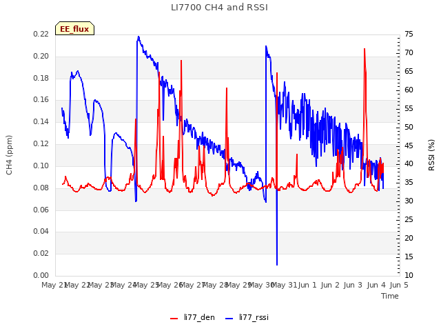 plot of LI7700 CH4 and RSSI