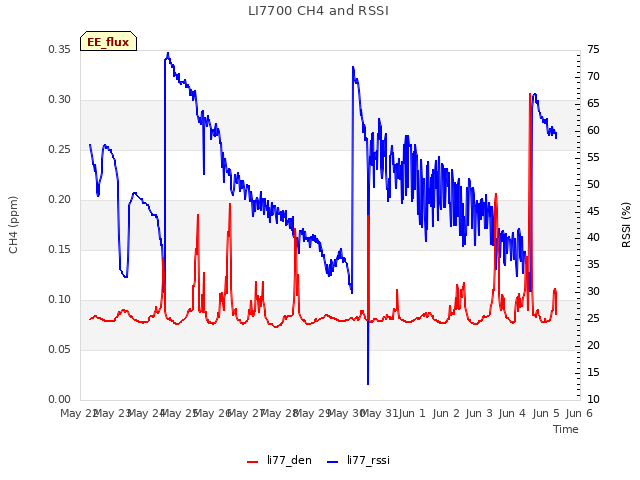 plot of LI7700 CH4 and RSSI