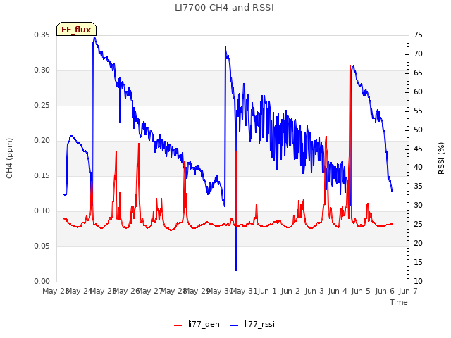 plot of LI7700 CH4 and RSSI