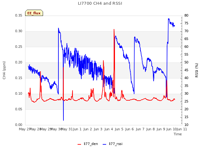 plot of LI7700 CH4 and RSSI