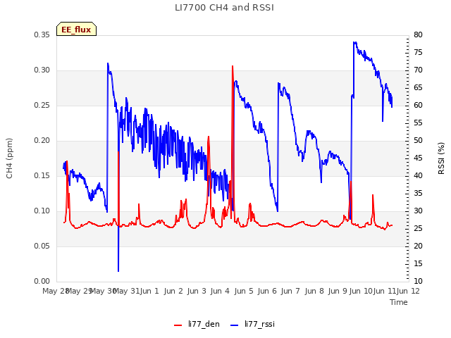 plot of LI7700 CH4 and RSSI