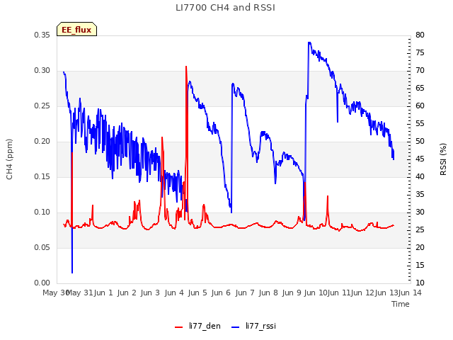 plot of LI7700 CH4 and RSSI