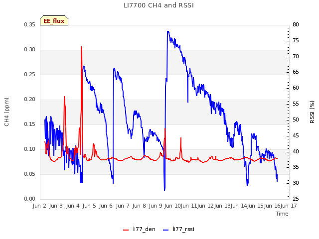 plot of LI7700 CH4 and RSSI