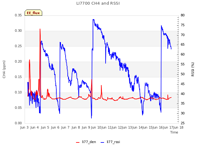 plot of LI7700 CH4 and RSSI