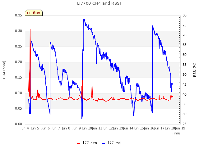 plot of LI7700 CH4 and RSSI