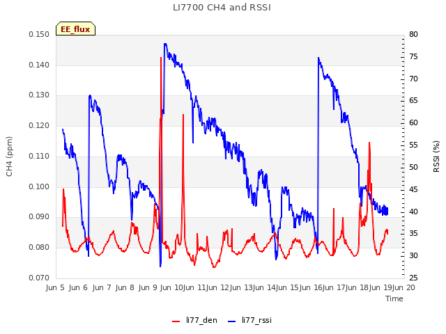 plot of LI7700 CH4 and RSSI