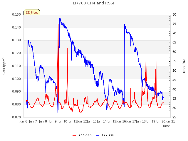 plot of LI7700 CH4 and RSSI