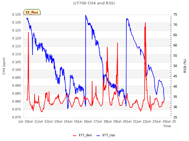 plot of LI7700 CH4 and RSSI