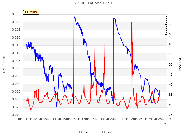 plot of LI7700 CH4 and RSSI