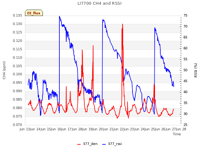 plot of LI7700 CH4 and RSSI