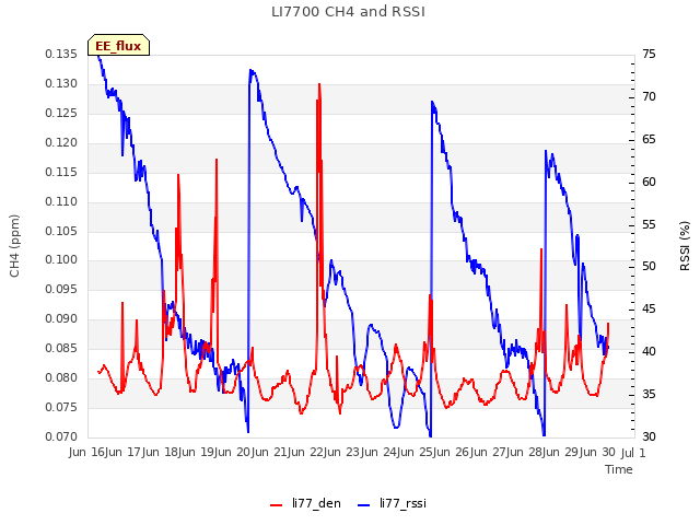 plot of LI7700 CH4 and RSSI