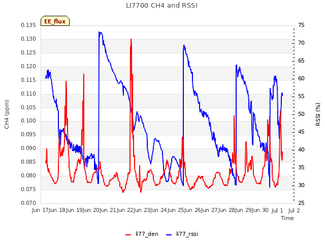 plot of LI7700 CH4 and RSSI