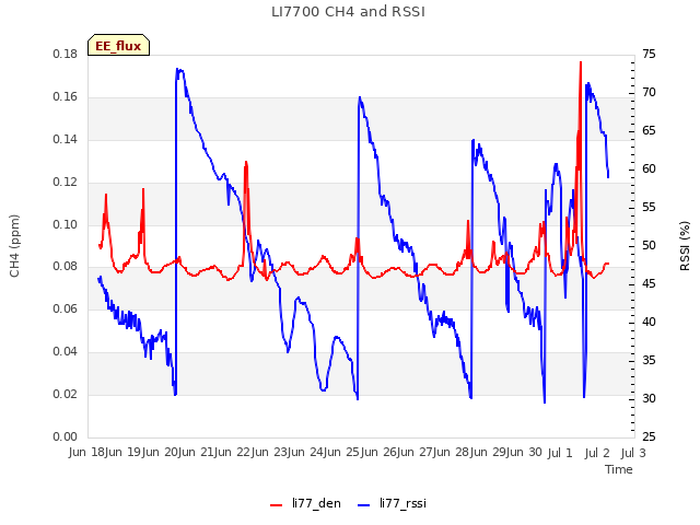 plot of LI7700 CH4 and RSSI