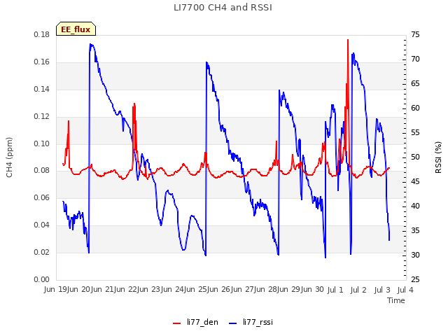 plot of LI7700 CH4 and RSSI