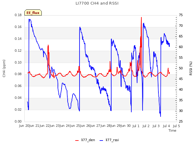 plot of LI7700 CH4 and RSSI