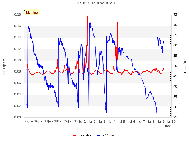 plot of LI7700 CH4 and RSSI